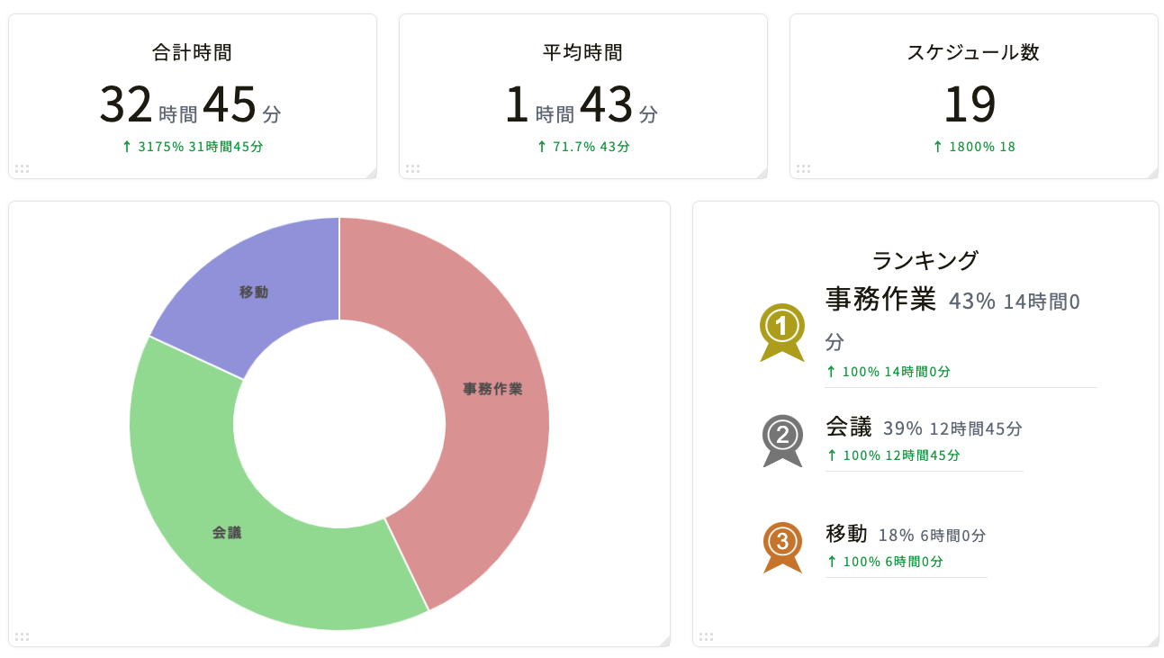 KotomilでGoogleカレンダーの予定を分析した結果