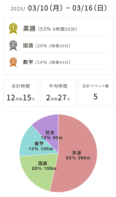Kotomilで科目ごとの勉強時間比率を確認する画面