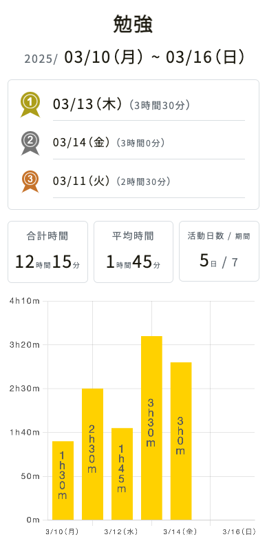 Kotomilで勉強時間の推移を確認する画面